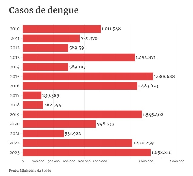 Brasil atinge novo recorde com mais de 4 Milhões de casos de Dengue em 2024