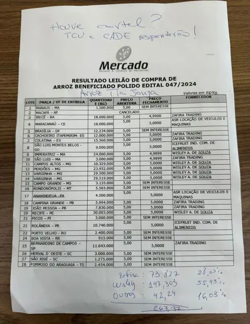 Leilão de arroz do governo foi vencido por loja de queijos e empresário que já confessou propina