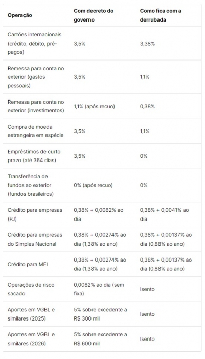 Congresso derruba decreto do governo sobre alta do IOF; veja como fica o imposto