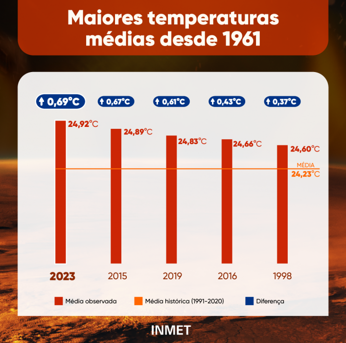 Ano de 2023 Registra Recorde Histórico de Temperaturas no Brasil